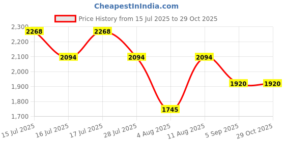 amazon.in mochi Men Fisherman Leather Sandal mochi Price History Graph from 15 Jul 2025 to 29 Oct 2025