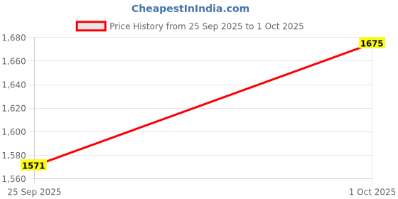 amazon.in mochi Men Fisherman Leather Sandal mochi Price History Graph from 25 Sep 2025 to 1 Oct 2025