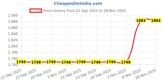 amazon.in mochi Men Flat Comfort Thong Chappal mochi Price History Graph from 22 Sep 2025 to 28 Nov 2025
