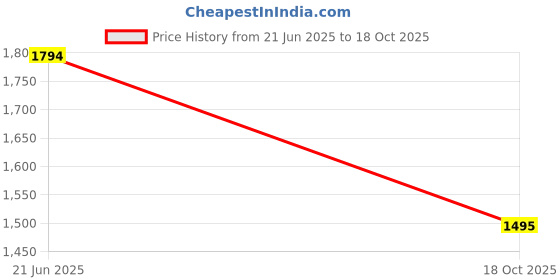 amazon.in mochi Men Formal Leather Lace-up Shoes mochi Price History Graph from 21 Jun 2025 to 18 Oct 2025