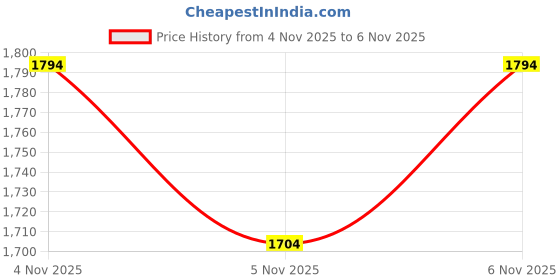 amazon.in mochi Men Formal Leather Lace-up Shoes mochi Price History Graph from 4 Nov 2025 to 6 Nov 2025