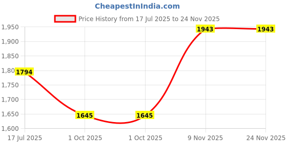 amazon.in mochi Men Formal Leather Lace-up Shoes mochi Price History Graph from 17 Jul 2025 to 24 Nov 2025