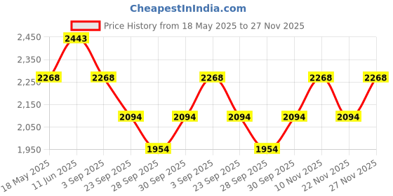 amazon.in mochi Men Lace-up Formal Shoes mochi Price History Graph from 18 May 2025 to 27 Nov 2025
