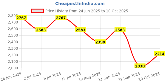 amazon.in mochi Men Leather Casual Moccasin Slip-Ons mochi Price History Graph from 24 Jun 2025 to 10 Oct 2025