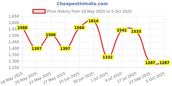 amazon.in mochi Men Leather Casual Slip-on Sandal mochi Price History Graph from 18 May 2025 to 4 Oct 2025