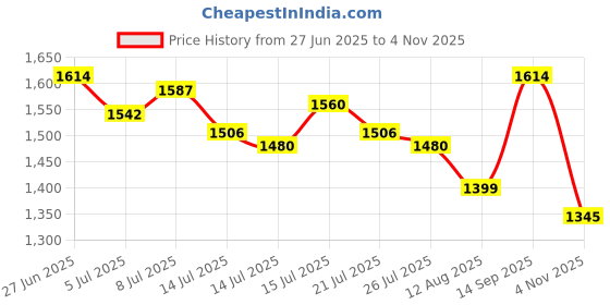 amazon.in mochi Men Leather Casual Slip-on Sandal mochi Price History Graph from 27 Jun 2025 to 4 Nov 2025