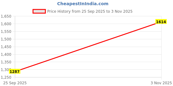 amazon.in mochi Men Leather Casual Slip-on Sandal mochi Price History Graph from 25 Sep 2025 to 3 Nov 2025