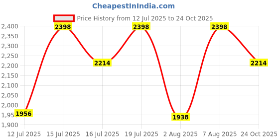 amazon.in mochi Men Leather Casual Slip-On Shoes mochi Price History Graph from 12 Jul 2025 to 24 Oct 2025