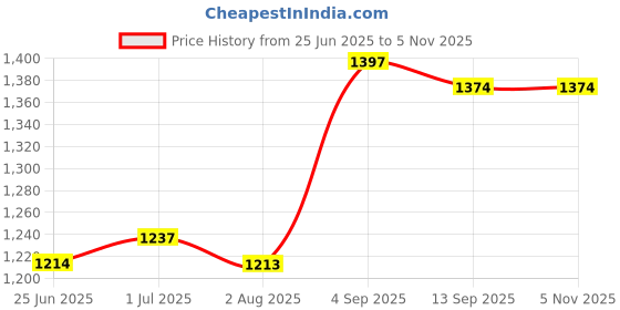 amazon.in mochi Men Leather Chappal mochi Price History Graph from 25 Jun 2025 to 5 Nov 2025
