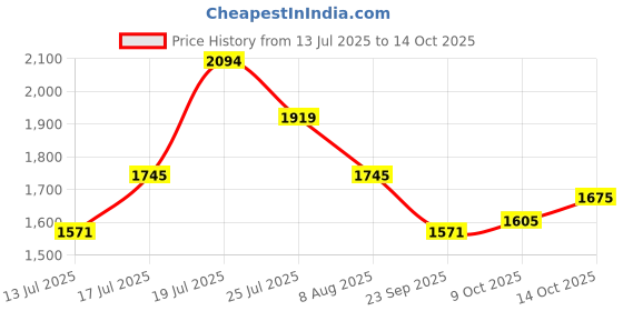 amazon.in mochi Men Leather Formal Shoes mochi Price History Graph from 13 Jul 2025 to 14 Oct 2025