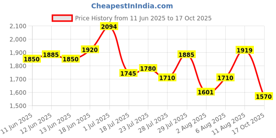 amazon.in mochi Men Leather Formal Shoes mochi Price History Graph from 11 Jun 2025 to 17 Oct 2025