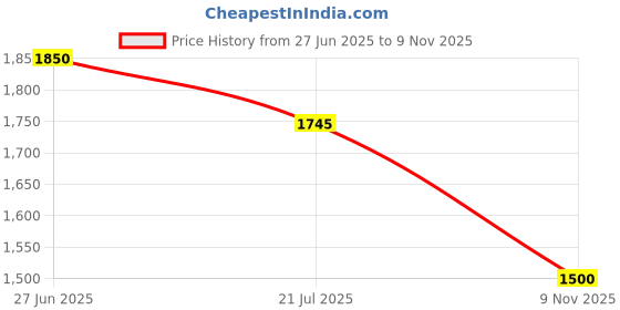 amazon.in mochi Men Leather Formal Shoes mochi Price History Graph from 27 Jun 2025 to 9 Nov 2025