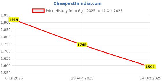 amazon.in mochi Men Leather Formal Shoes mochi Price History Graph from 6 Jul 2025 to 14 Oct 2025