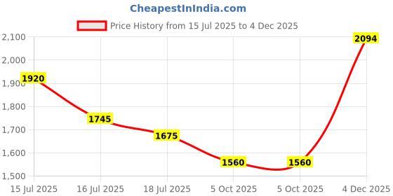 amazon.in mochi Men Leather Loafer mochi Price History Graph from 15 Jul 2025 to 4 Dec 2025