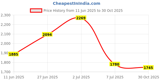 amazon.in mochi Men Leather Loafer mochi Price History Graph from 11 Jun 2025 to 30 Oct 2025