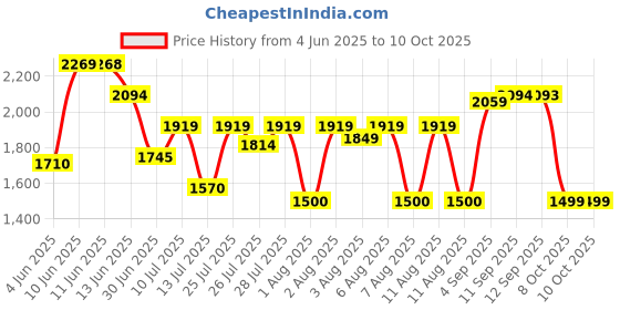 amazon.in mochi Men Leather Loafer mochi Price History Graph from 4 Jun 2025 to 10 Oct 2025