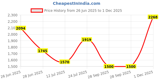 amazon.in mochi Men Leather Loafer mochi Price History Graph from 26 Jun 2025 to 1 Dec 2025