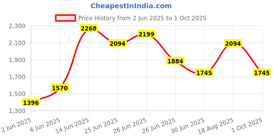 amazon.in mochi Men Leather Loafer mochi Price History Graph from 2 Jun 2025 to 1 Oct 2025