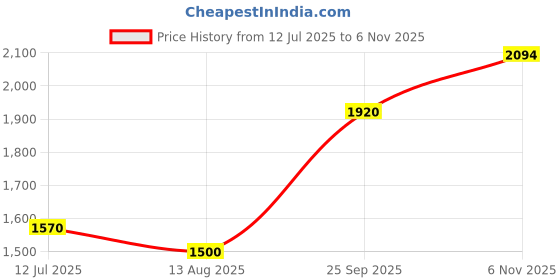 amazon.in mochi Men Leather Loafer mochi Price History Graph from 12 Jul 2025 to 6 Nov 2025