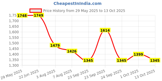 amazon.in mochi Men Leather Moccasin mochi Price History Graph from 29 May 2025 to 13 Oct 2025