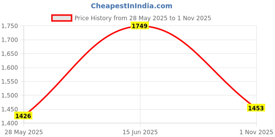 amazon.in mochi Men Leather Moccasin mochi Price History Graph from 28 May 2025 to 1 Nov 2025