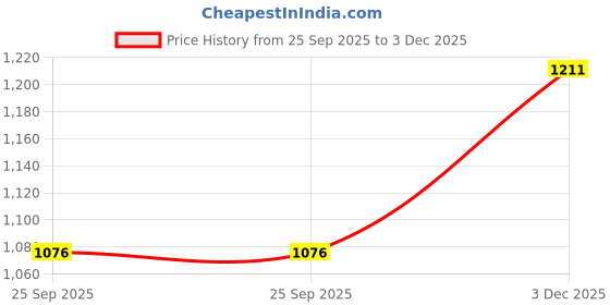 amazon.in mochi Men Leather Moccasin mochi Price History Graph from 25 Sep 2025 to 3 Dec 2025