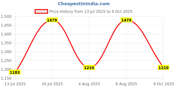 amazon.in mochi Men Leather Moccasin mochi Price History Graph from 13 Jul 2025 to 9 Oct 2025