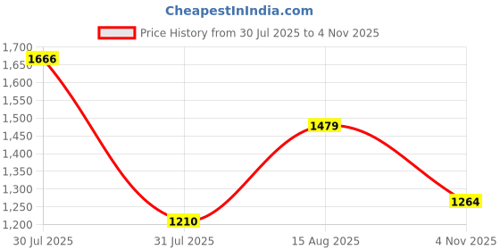 amazon.in mochi Men Leather Moccasin mochi Price History Graph from 30 Jul 2025 to 4 Nov 2025