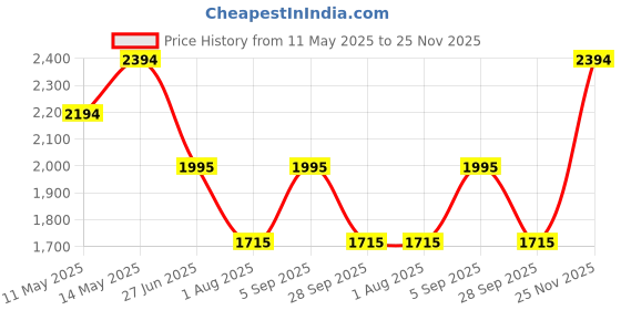 amazon.in mochi Men Leather Moccasin/Formal Shoes mochi Price History Graph from 11 May 2025 to 25 Nov 2025