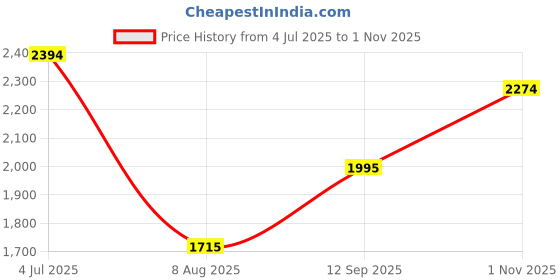 amazon.in mochi Men Leather Moccasin/Formal Shoes mochi Price History Graph from 4 Jul 2025 to 1 Nov 2025