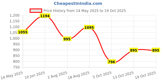 amazon.in mochi Men Leather Sandals (16-455) mochi Price History Graph from 14 May 2025 to 18 Oct 2025
