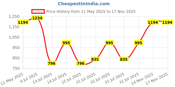 amazon.in mochi Men Leather Sandals (16-455) mochi Price History Graph from 11 May 2025 to 17 Nov 2025