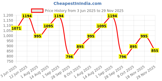 amazon.in mochi Men Leather Sandals (16-455) mochi Price History Graph from 3 Jun 2025 to 29 Nov 2025