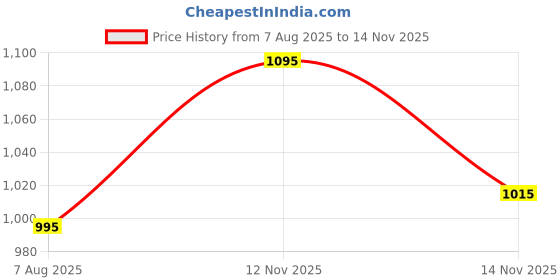 amazon.in mochi Men Leather Sandals (16-455) mochi Price History Graph from 7 Aug 2025 to 14 Nov 2025