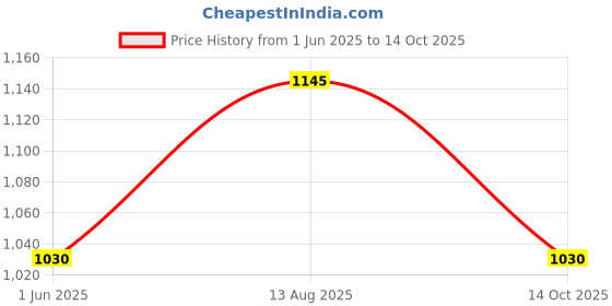 amazon.in mochi Men Leather Sandals (16-9103) mochi Price History Graph from 1 Jun 2025 to 14 Oct 2025
