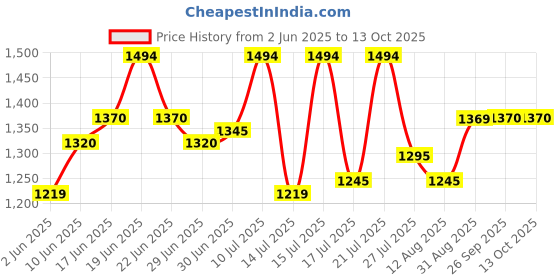 amazon.in mochi Men Loafers mochi Price History Graph from 2 Jun 2025 to 12 Oct 2025