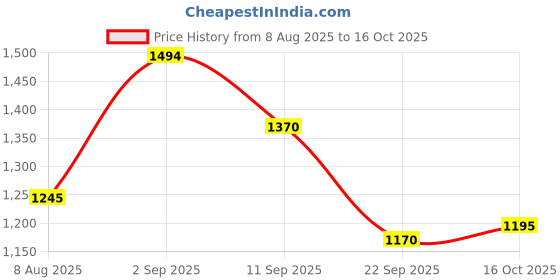 amazon.in mochi Men Loafers mochi Price History Graph from 8 Aug 2025 to 16 Oct 2025