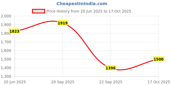 amazon.in mochi Men Loafers mochi Price History Graph from 20 Jun 2025 to 17 Oct 2025