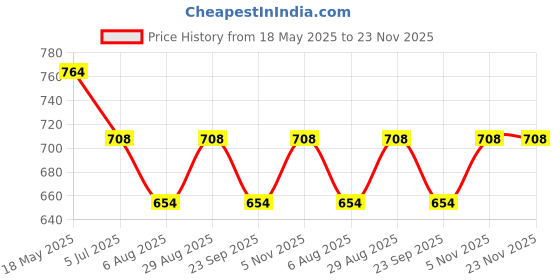 amazon.in mochi Men Maroon Genuine Leather Formal Wallet with Card Slots (21-68) mochi Price History Graph from 18 May 2025 to 22 Nov 2025