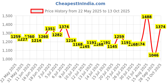 amazon.in mochi Men Mesh Athleisure mochi Price History Graph from 22 May 2025 to 13 Oct 2025