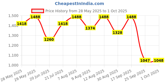 amazon.in mochi Men Mesh Formal Shoes mochi Price History Graph from 28 May 2025 to 1 Oct 2025