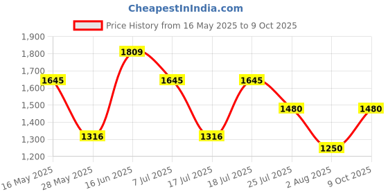 amazon.in mochi Men Mesh Material Lace-up Walking Shoes mochi Price History Graph from 16 May 2025 to 9 Oct 2025