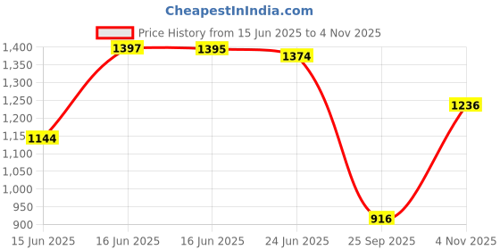 amazon.in mochi Men Mesh Material Pull-on Walking Shoes mochi Price History Graph from 15 Jun 2025 to 4 Nov 2025