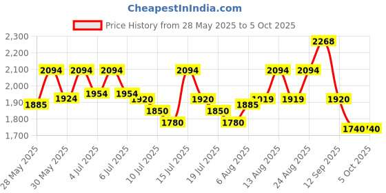 amazon.in mochi Men Moccasin Shoe mochi Price History Graph from 28 May 2025 to 5 Oct 2025