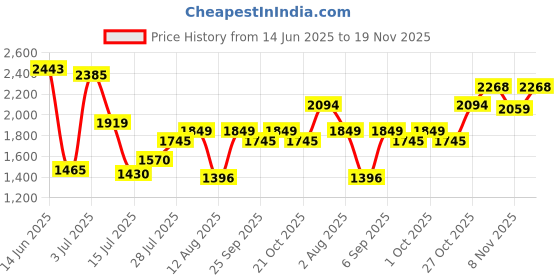 amazon.in mochi Men Moccasin Shoe mochi Price History Graph from 14 Jun 2025 to 18 Nov 2025
