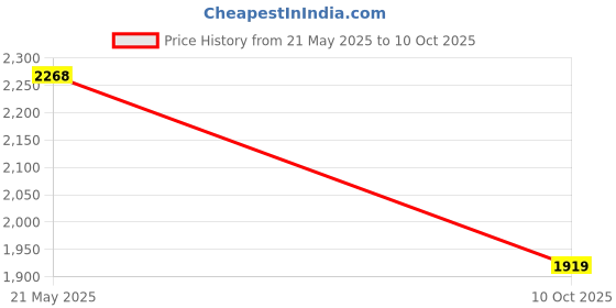 amazon.in mochi Men Moccasin Shoes (19-6644) mochi Price History Graph from 21 May 2025 to 10 Oct 2025