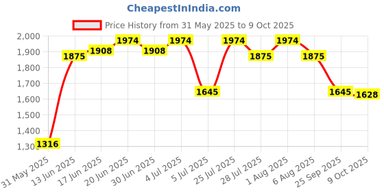 amazon.in mochi Men Modern Synthetic Comfortable Slip-on Sandal mochi Price History Graph from 31 May 2025 to 9 Oct 2025