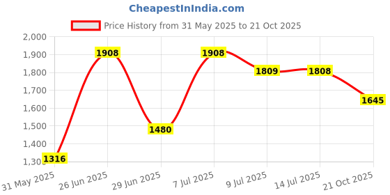 amazon.in mochi Men Modern Synthetic Comfortable Slip-on Sandal mochi Price History Graph from 31 May 2025 to 21 Oct 2025