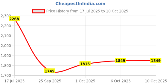amazon.in mochi Men Oxfords mochi Price History Graph from 17 Jul 2025 to 10 Oct 2025