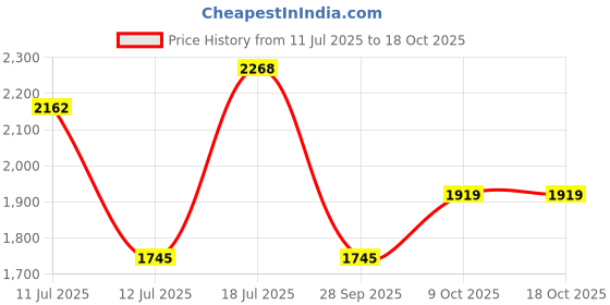 amazon.in mochi Men Oxfords mochi Price History Graph from 11 Jul 2025 to 18 Oct 2025